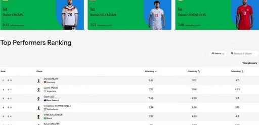56分钟3球2助 翁达夫超梅西暂列FIFA进攻榜第一