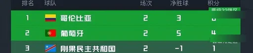 葡萄牙5:0大胜乌兹别克 斯蒂利奇全场数据统计 球迷热议精彩表现